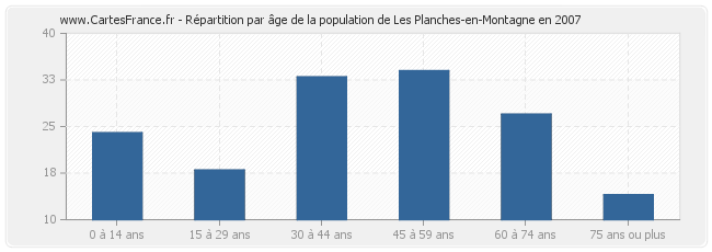 Répartition par âge de la population de Les Planches-en-Montagne en 2007